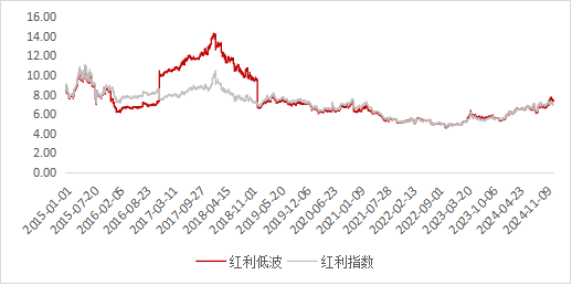 　　数据来源：Wind，区间2015/1/1-2025/1/15。