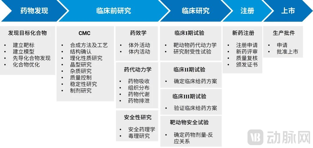 兽药研发的一般流程图片来源：药明康德