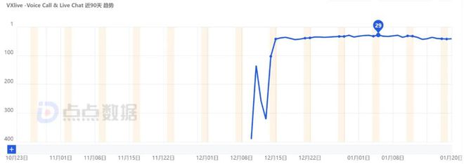 （图源：点点数据单印度地区App Store社交免费榜排名情况）