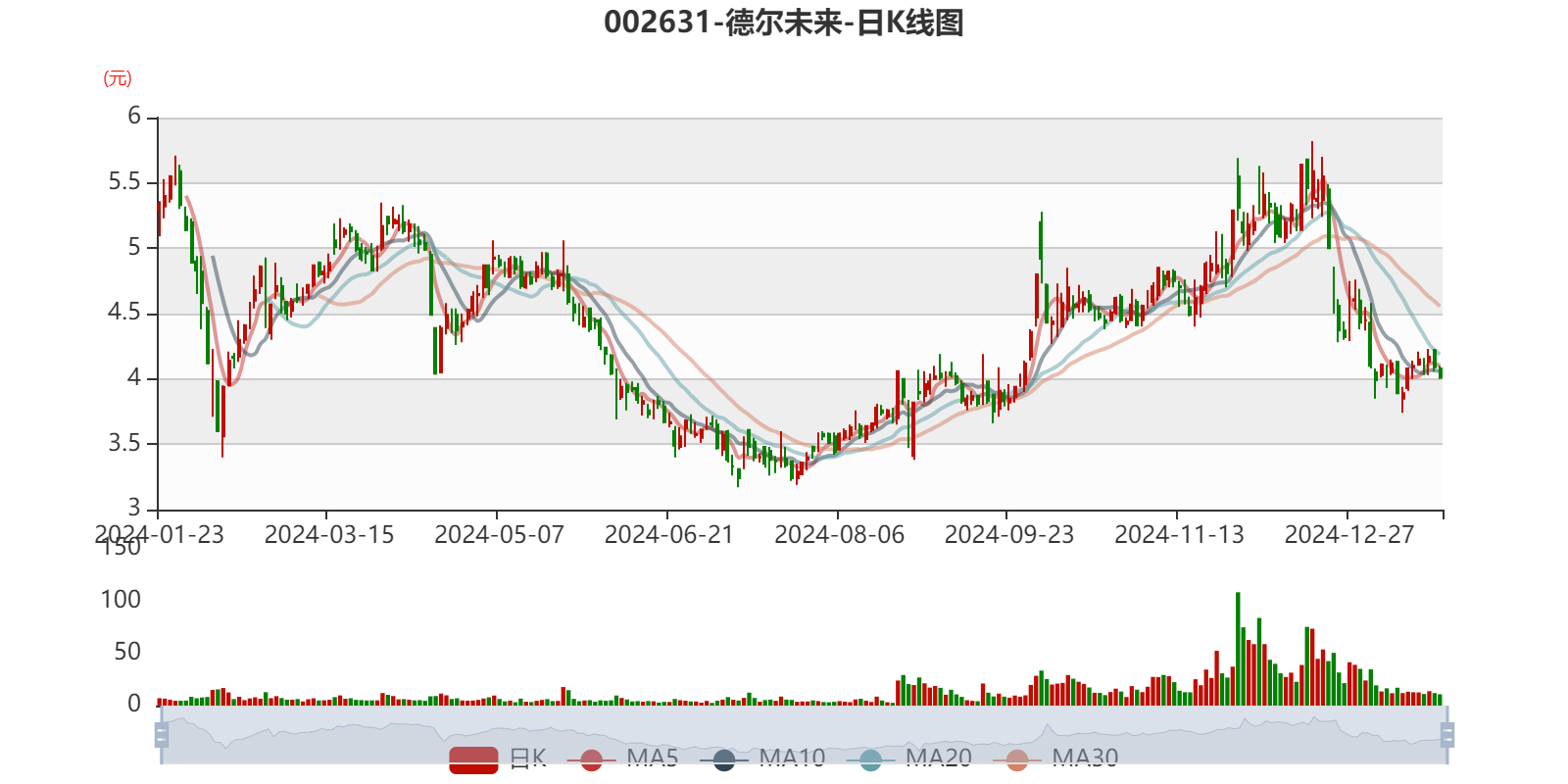 德尔未来：预计2024年亏损8000万元-1.2亿元