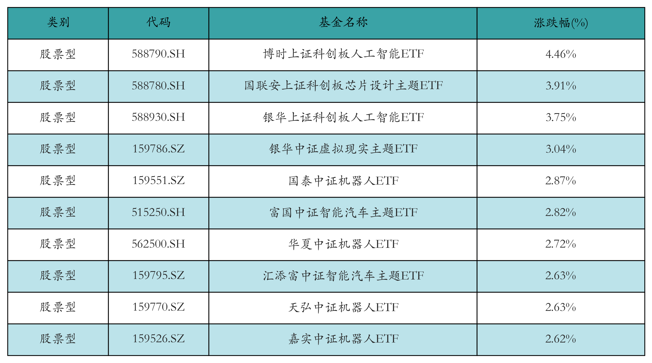 ETF基金日报丨人工智能相关ETF涨幅靠前，机构认为国产AI算力链将持续景气