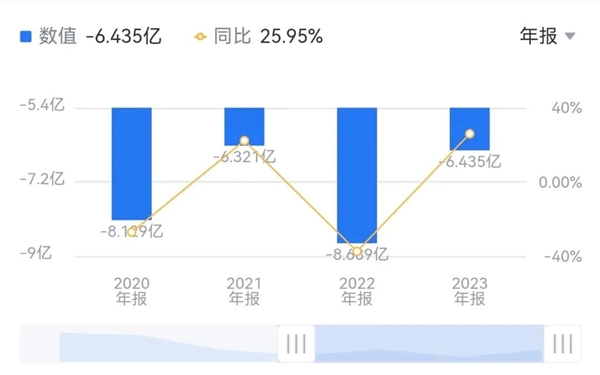 云从科技2020—2024年归母净利润,新浪财经制图