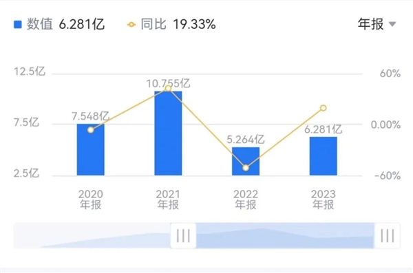 云从科技2020—2024年营收,新浪科技制图