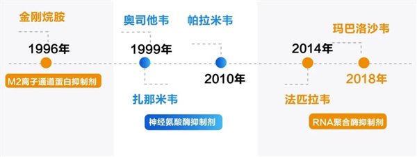 图1：不同机制抗流感病毒药物