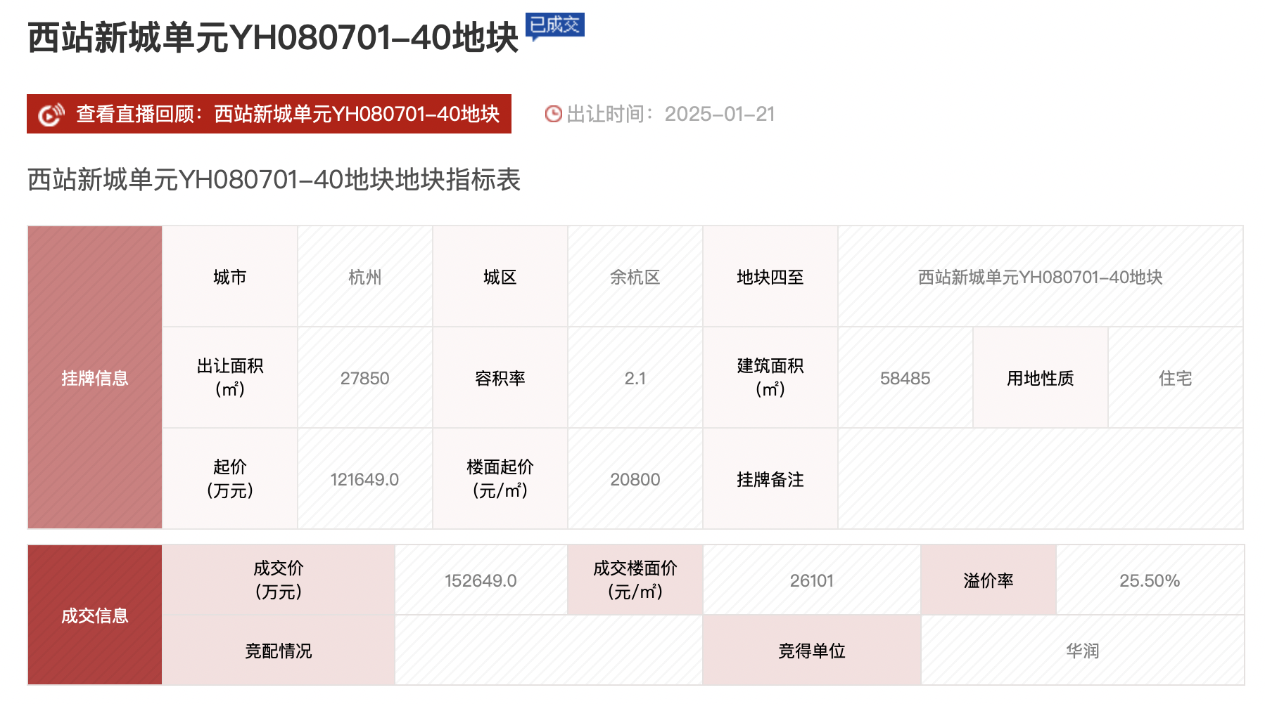 最高溢价31%!杭州土拍热度外溢,3宗宅地揽金26.6亿|地块_新浪财经_新浪网