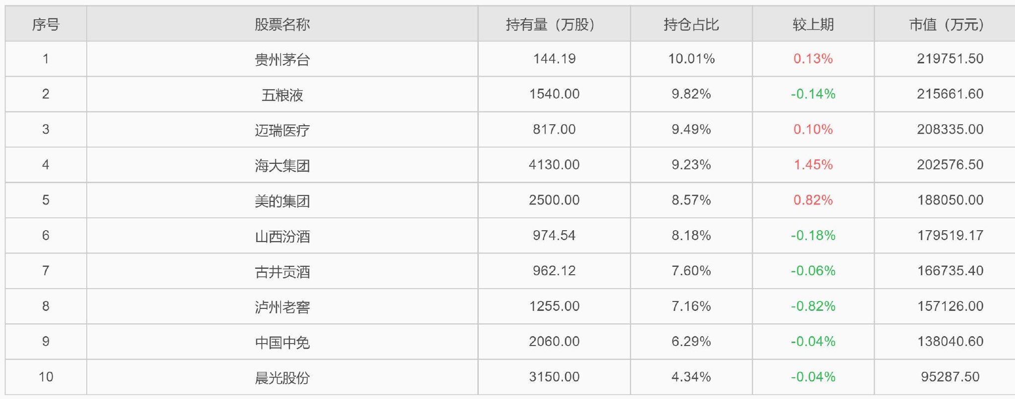 景顺长城基金刘彦春四季报公布！减持五粮液重返前十大