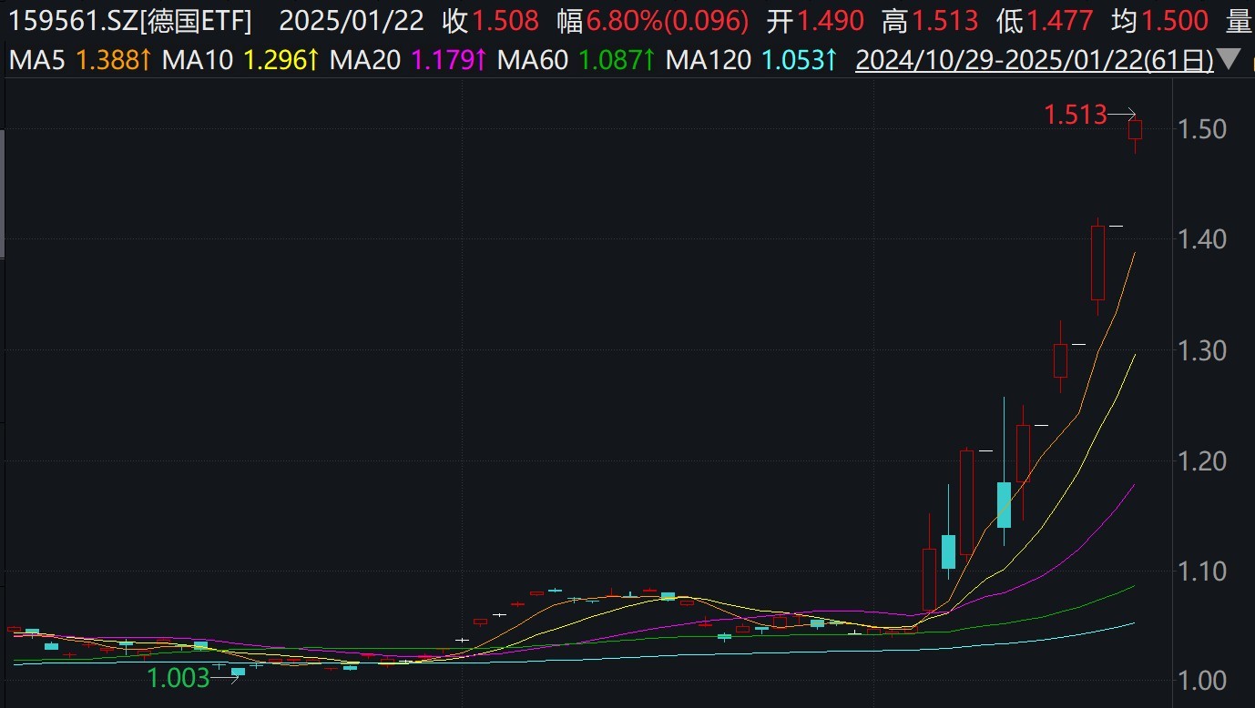 德国ETF早盘大涨近7%，二级市场价格创上市新高，盘中溢价超37%