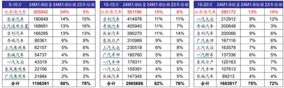 图：国内分价格带份额排名 资料来源：HTI