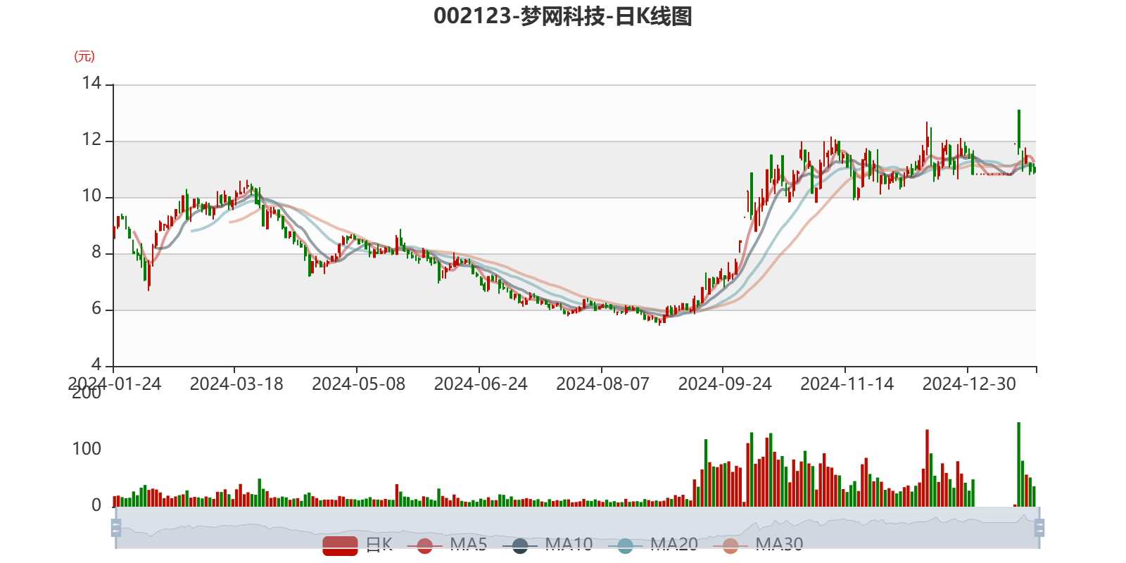 梦网科技：预计2024年盈利4600万元-5500万元同比扭亏
