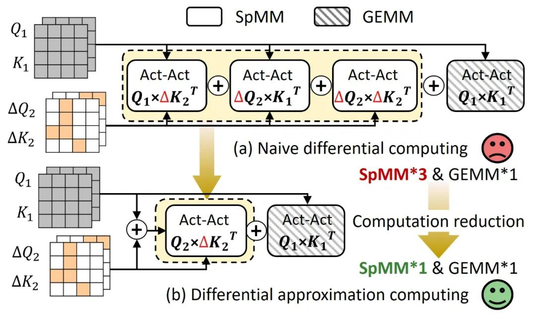 图 5：Act-Act 算子的（a）无优化的差分计算与（b）差分近似计算的比较