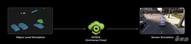 ▲NVIDIA Omniverse Cloud在自动驾驶中的运用
