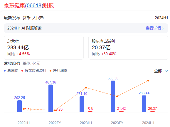 图源：百度（京东健康财报）