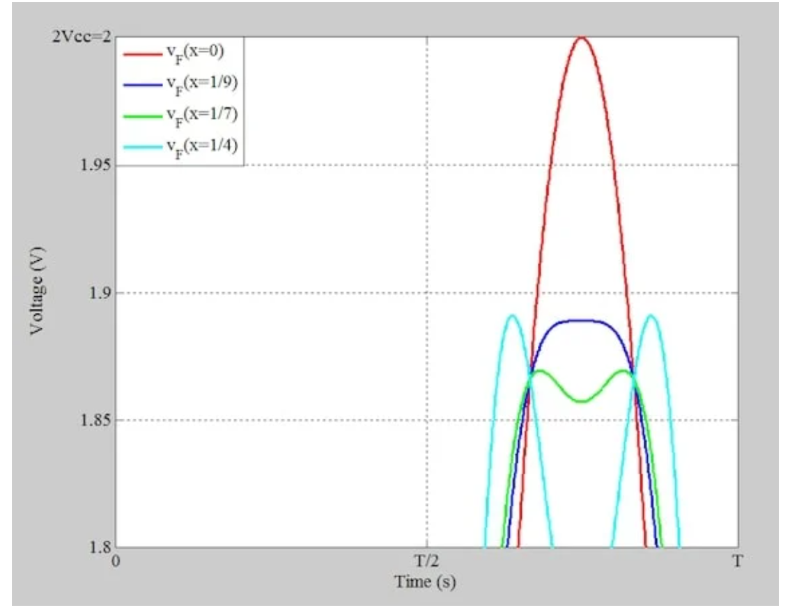 图3 A1=Vcc=1V和x=0、1/9、1/7和1/4的总集电极电压的放大视图