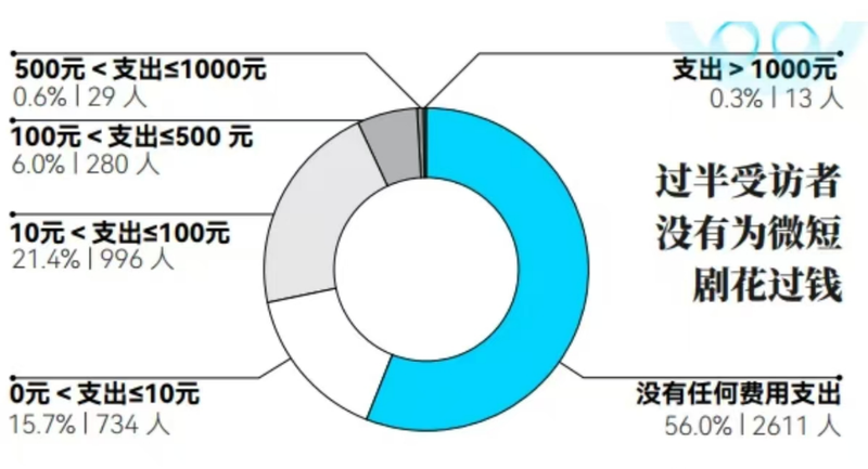 来源：《2024年中国微短剧公众态度调查报告》