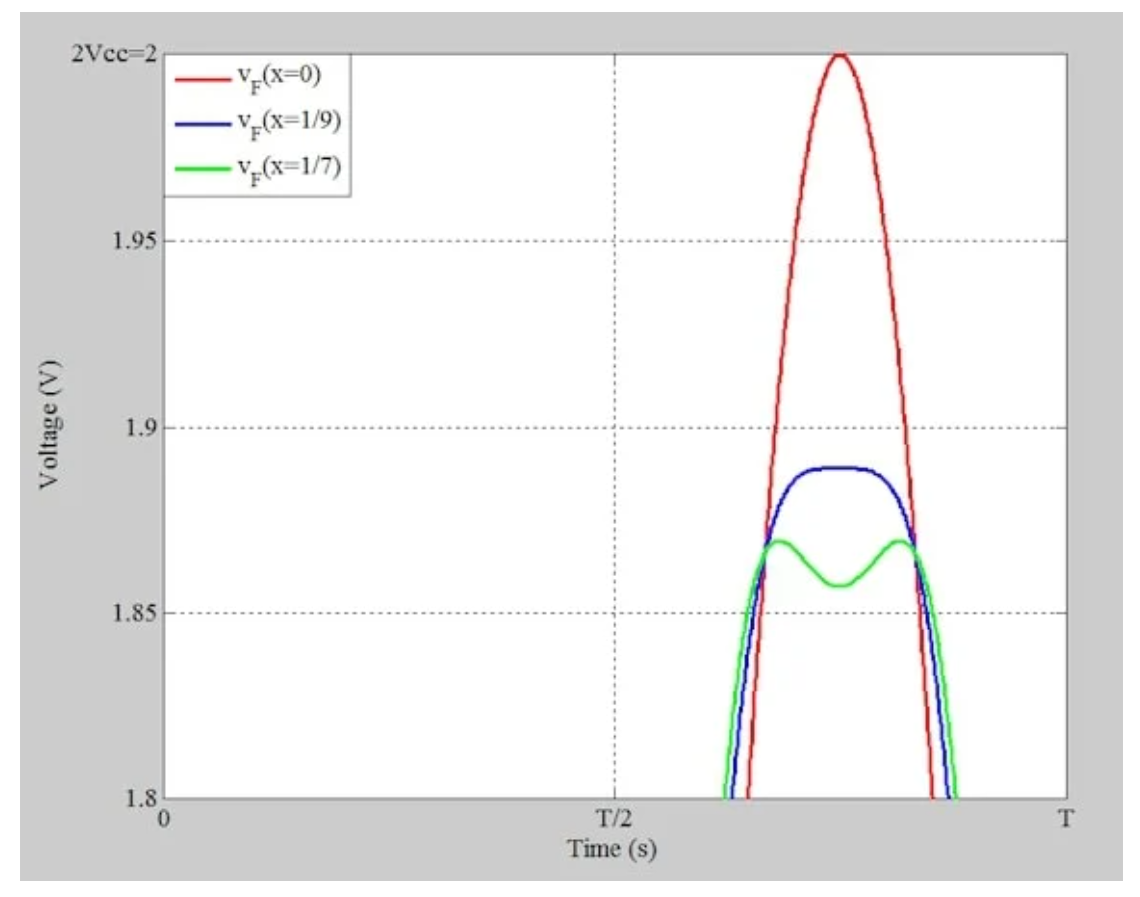 图2 A1=Vcc=1V和x=0、1/9和1/7的总集电极电压的放大视图
