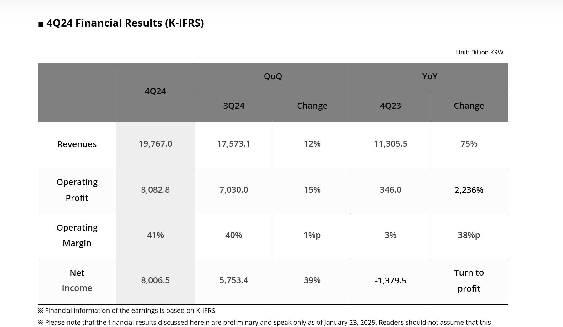 SK海力士财报：2024年SK海力士营收创历史新高达到66.19万亿韩元