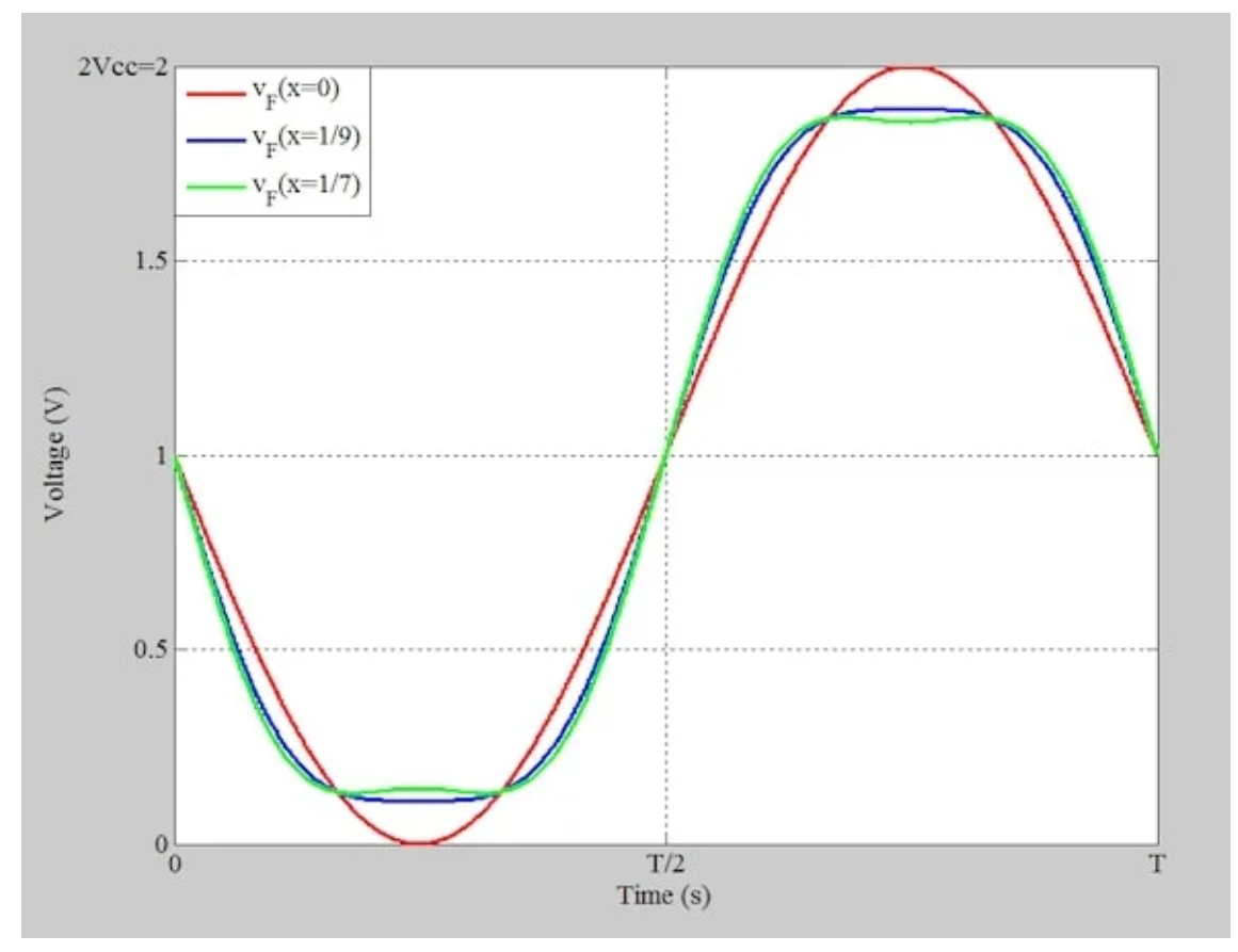 图1 A1=Vcc=1V和x=0、1/9和1/7的总集电极电压