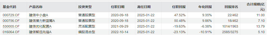 周智硕历任基金业绩 截图自wind