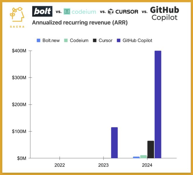 图丨几款热门 AI 编程工具的 ARR（来源：Sacra）
