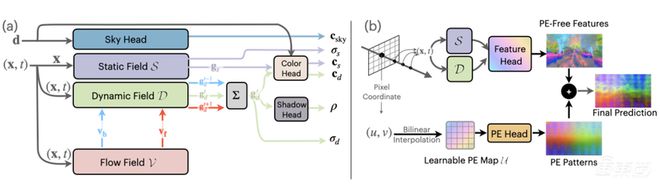 ▲EmerNeRF分解和重建管线