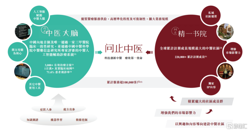 数据来源：招股书，格隆汇整理