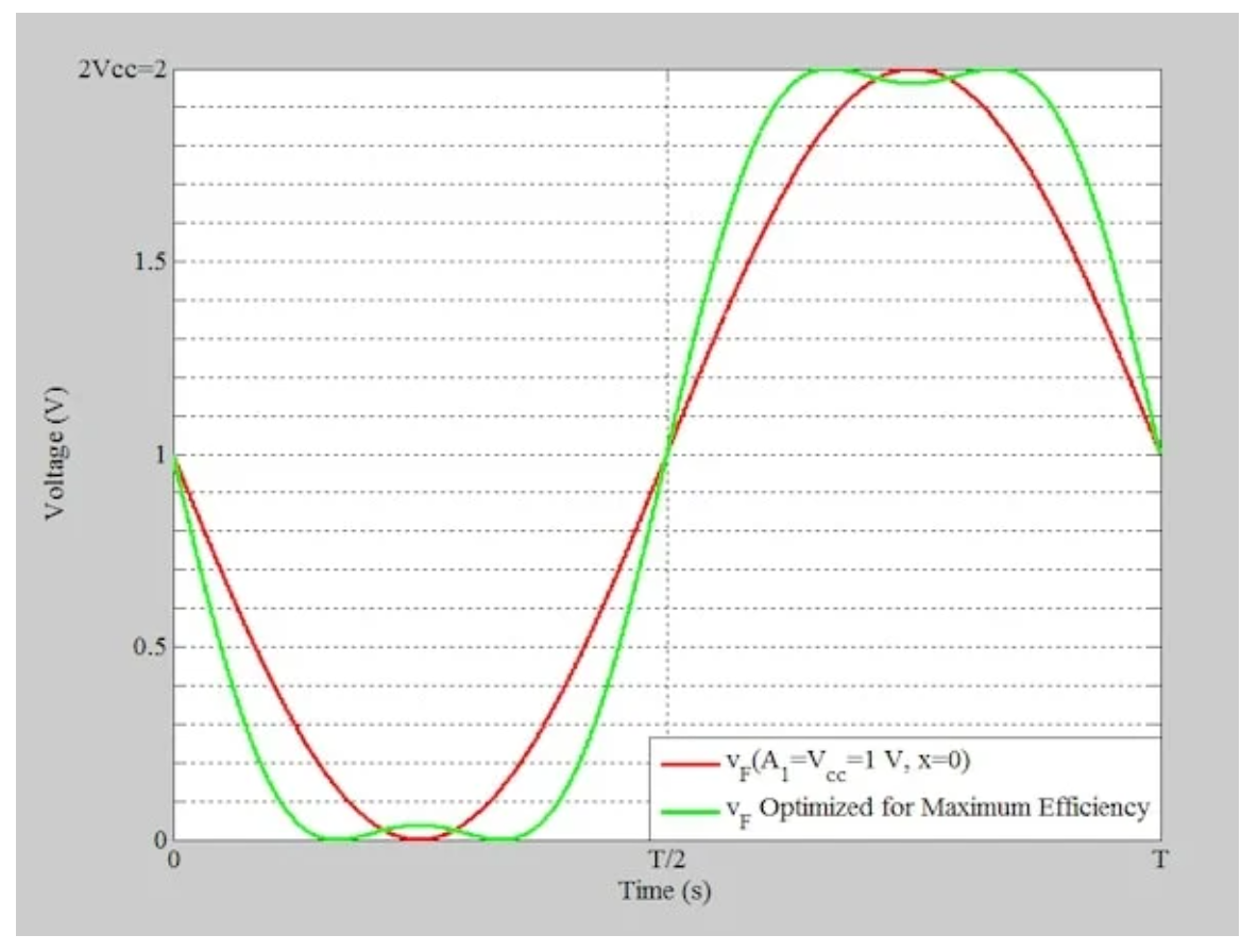 图6 绿色曲线显示了最大效率放大器的集电极电压波形（A1=Vcc=1V，x=1/6）