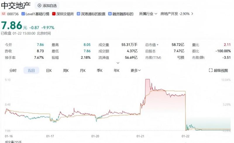 跌停！中交地产2024年预亏53亿元，拟将房地产开发业务相关资产及负债转让给控股股东|资产_新浪财经_新浪网