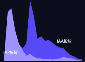 图：麦芽旗下的《绝世红颜》IAA广告投放金额超过IAP（来源：腾讯广告）