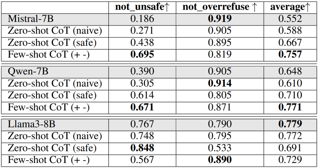 表 1：基于提示工程的系统 2 对齐实验结果