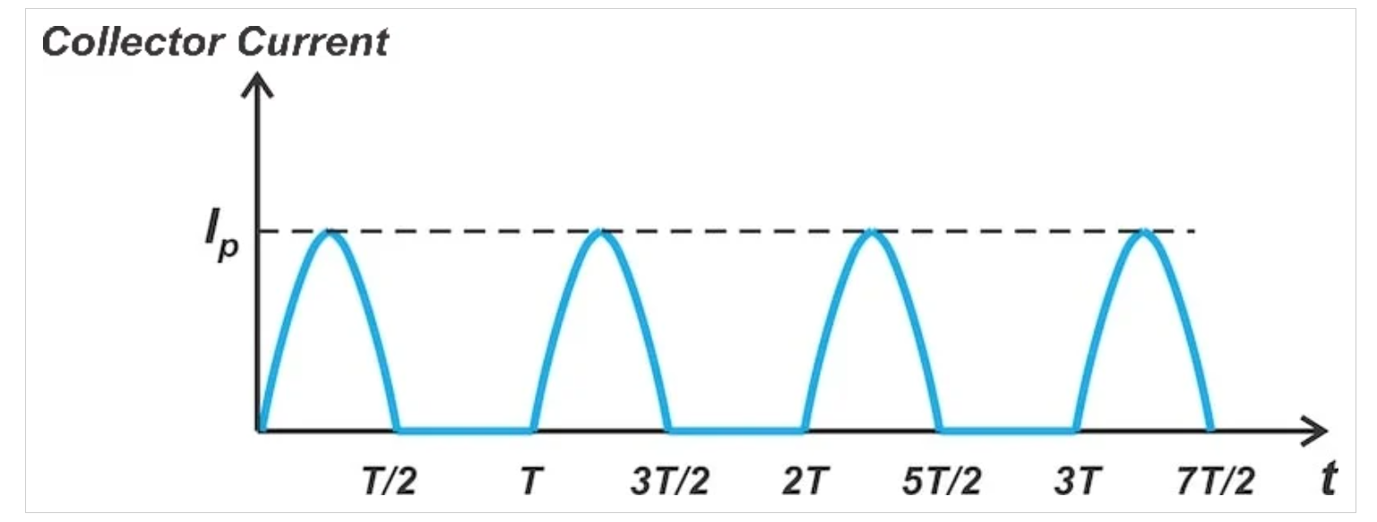 图5 集电极电流是半波整流正弦曲线