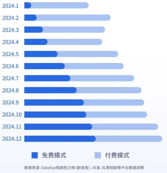 来源：《2024微短剧行业生态洞察报告》