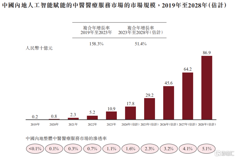 数据来源：灼识咨询，格隆汇整理