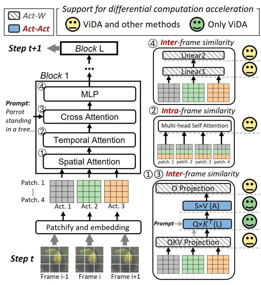 图 4：VDiT 模型架构图