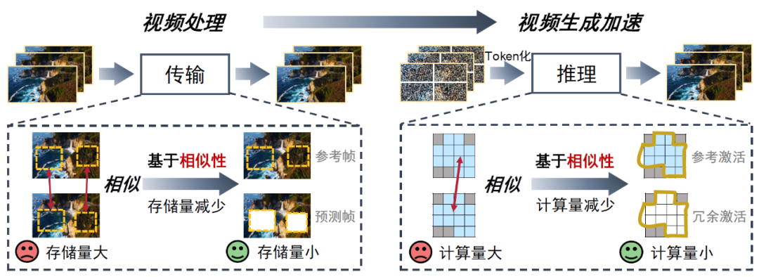 图 1：从视频处理到视频生成加速