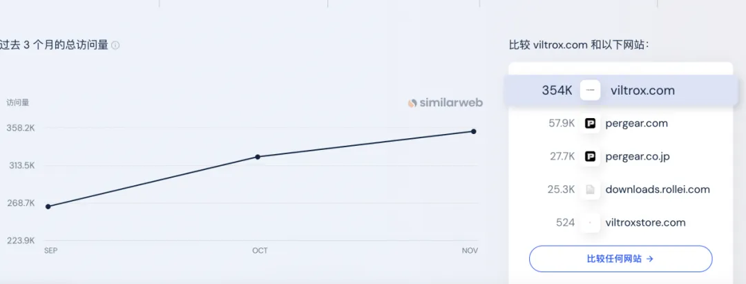 唯卓仕独立站的网站流量数据｜图片来源：Similarweb