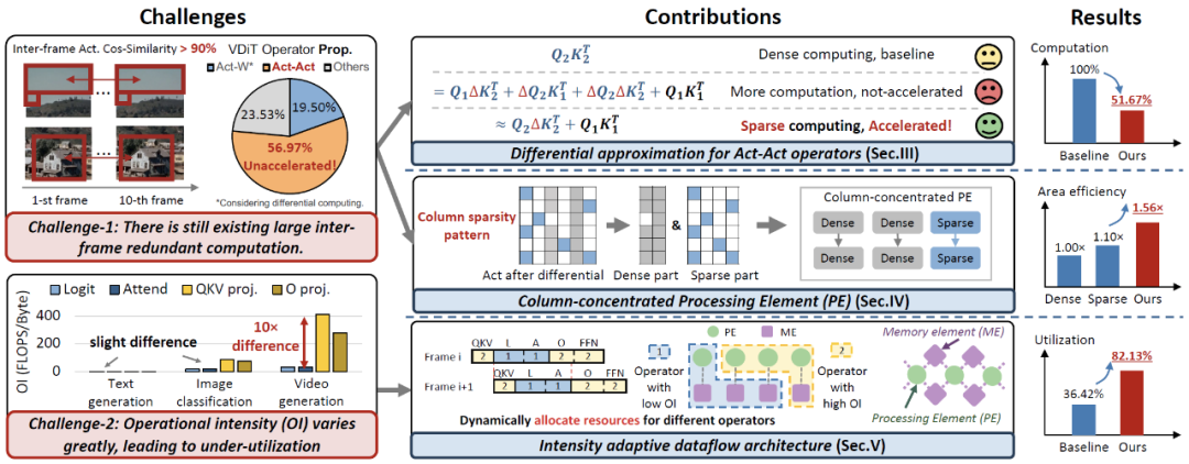 图 3：ViDA（一种基于差分近似和自适应数据流的 VDiT 加速器） 概述，探索了差分近似方法和自适应数据流架构。