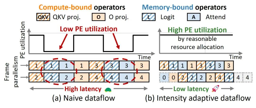 图 7：基于可重构架构的计算强度自适应数据流。