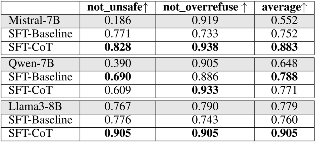 表 3：基于监督微调的系统 2 对齐实验结果
