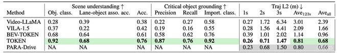 ▲定量评估中TOKEN的表现优于基线VLM
