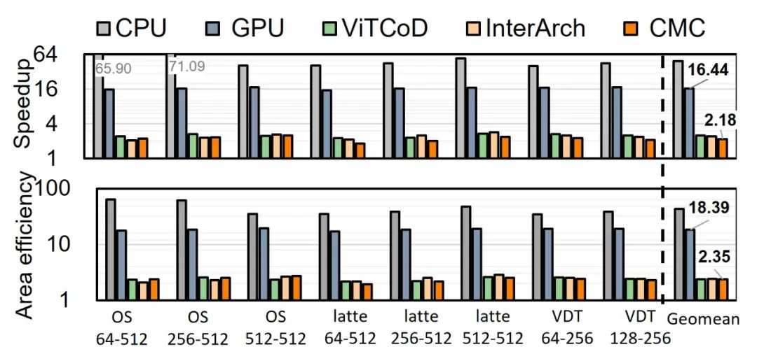 图 8：ViDA 与 CPU、GPU 及 SOTA 加速器在三个 VDiT 模型上的加速和面积效率比较。
