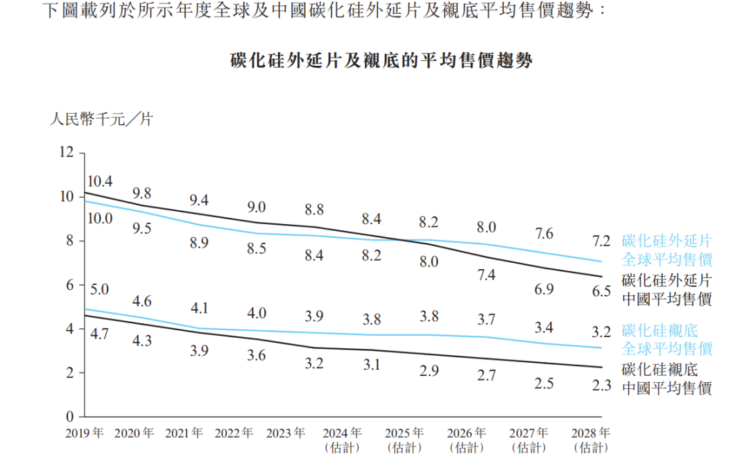 Source: Tianyu Semiconductor Prospectus