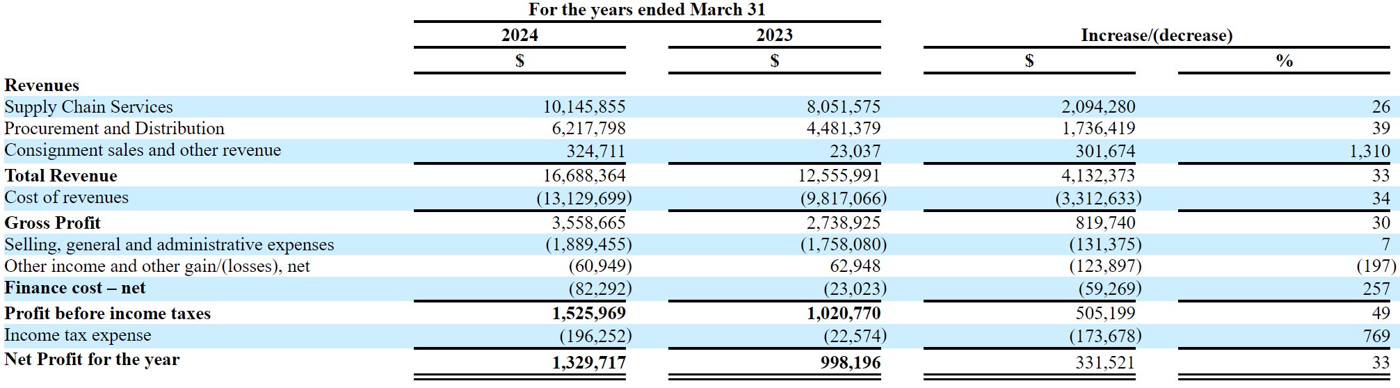 港药数字科技纳斯达克上市：募资400万美元市值2640万美元