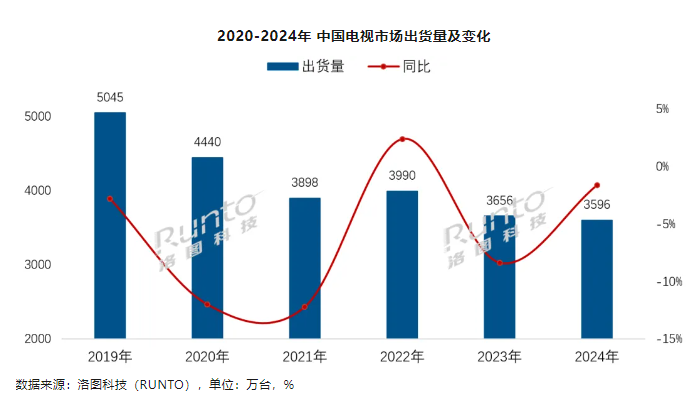 ▲ 图源洛图科技