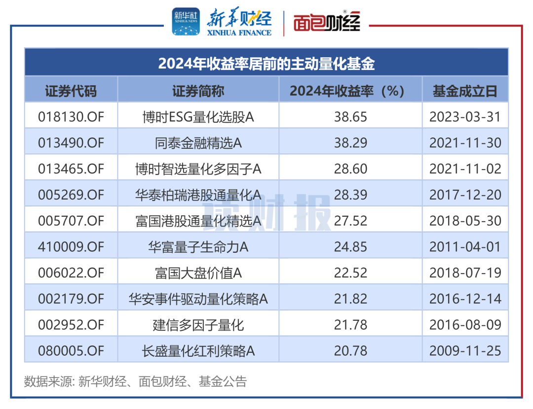 图2：2024年收益率居前的主动量化基金