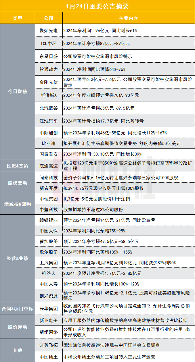 A股首份2024年年报出炉!近百亿半导体概念股全年净利润同比增长61%|净利润_新浪财经_新浪网