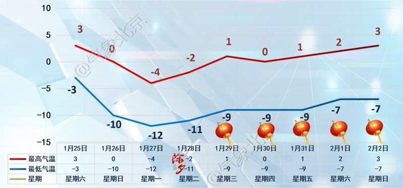 北京地区1月25日至2月2日气温趋势图。图源:气象北京