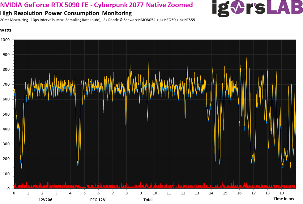 ▲ 在第一次测试关闭了例如 DLSS 的补偿技术，纯粹测试显卡的光栅性能。