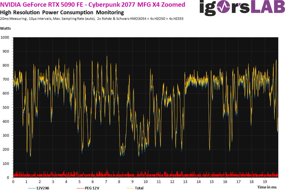 ▲ 在第二次测试，该媒体开启了 DLSS4 和多帧生成，用以模拟实际游戏下的功耗表现。