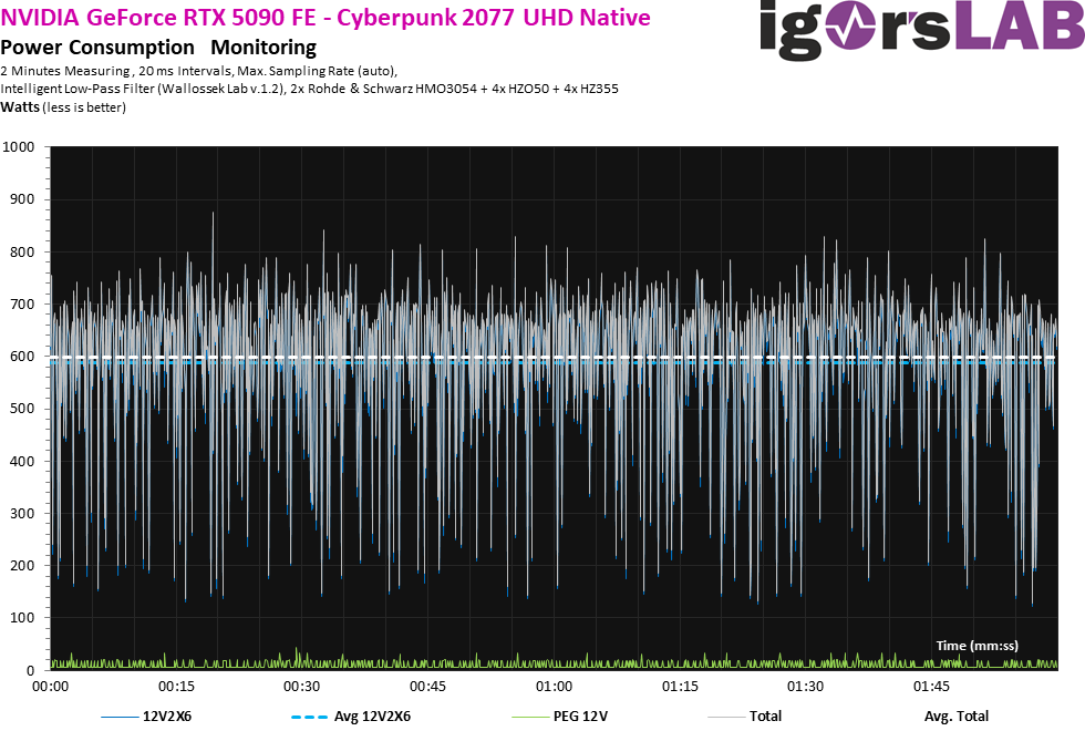 ▲ 在第一次测试关闭了例如 DLSS 的补偿技术，纯粹测试显卡的光栅性能。