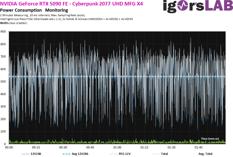 ▲ 在第二次测试，该媒体开启了 DLSS4 和多帧生成，用以模拟实际游戏下的功耗表现。